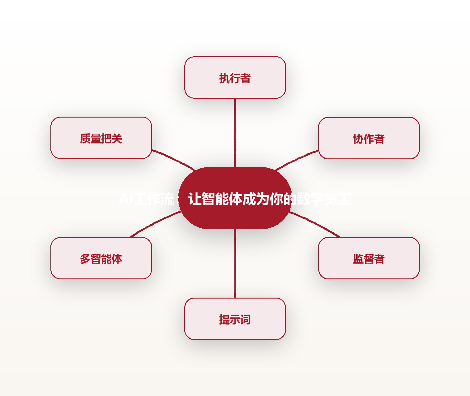 AI工作流:让智能体成为你的数字员工 思维导图