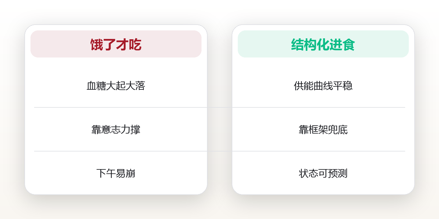 饮食系统:用结构化进食改善长期精力 对比图