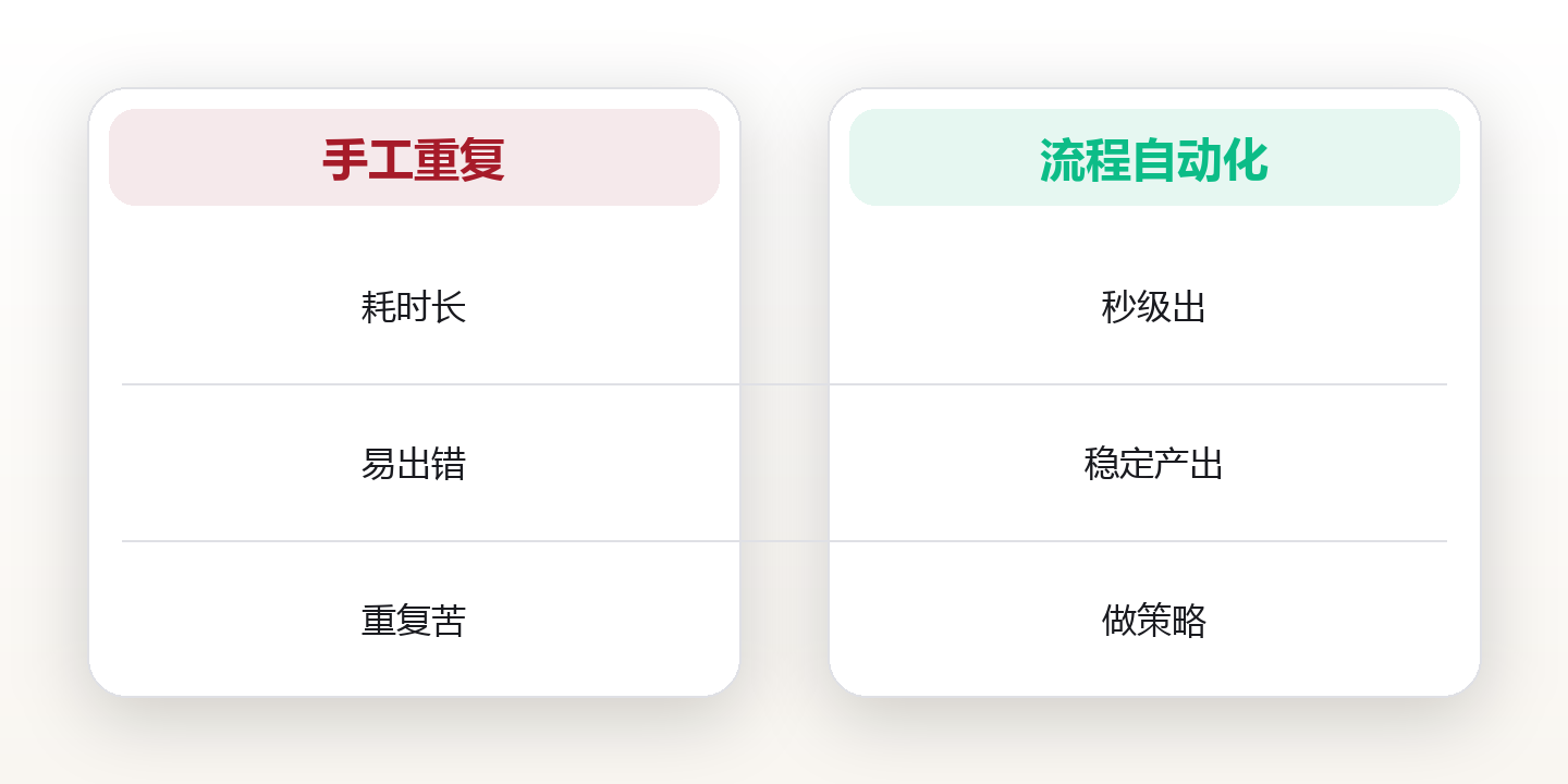 把重复劳动交给AI:一个运营的一天缩短了6小时 对比图