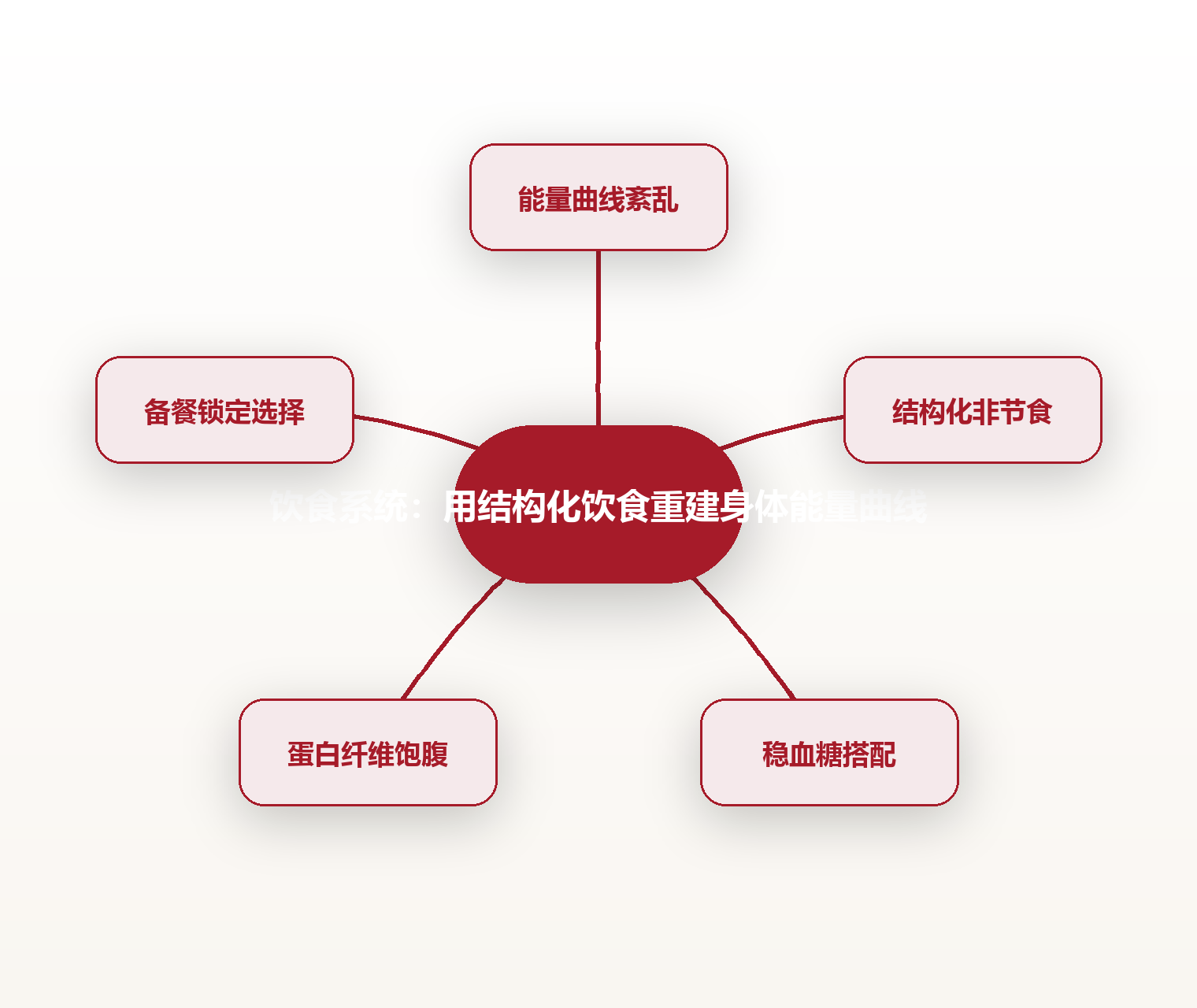 饮食系统:用结构化饮食重建身体能量曲线 思维导图