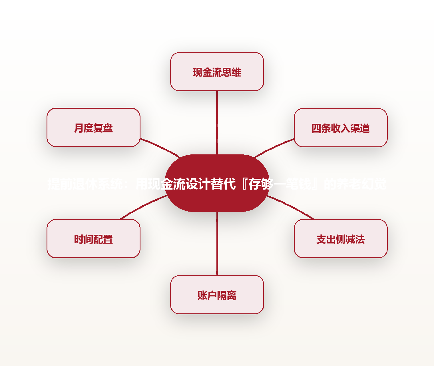 提前退休系统:用现金流设计替代『存够一笔钱』的养老幻觉 思维导图