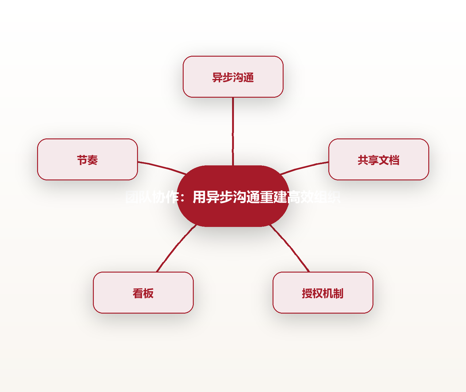 团队协作:用异步沟通重建高效组织 思维导图