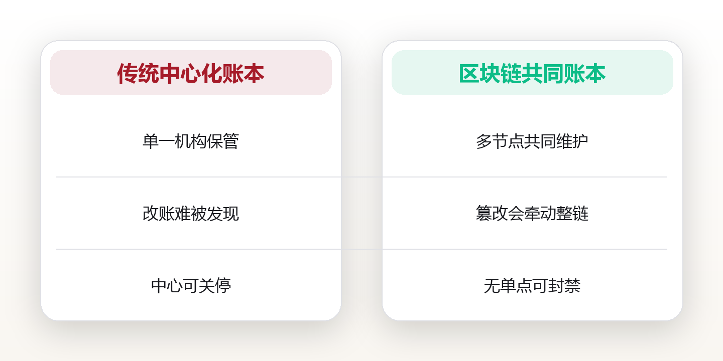 数字资产常识：区块链与去中心化存储入门 对比图