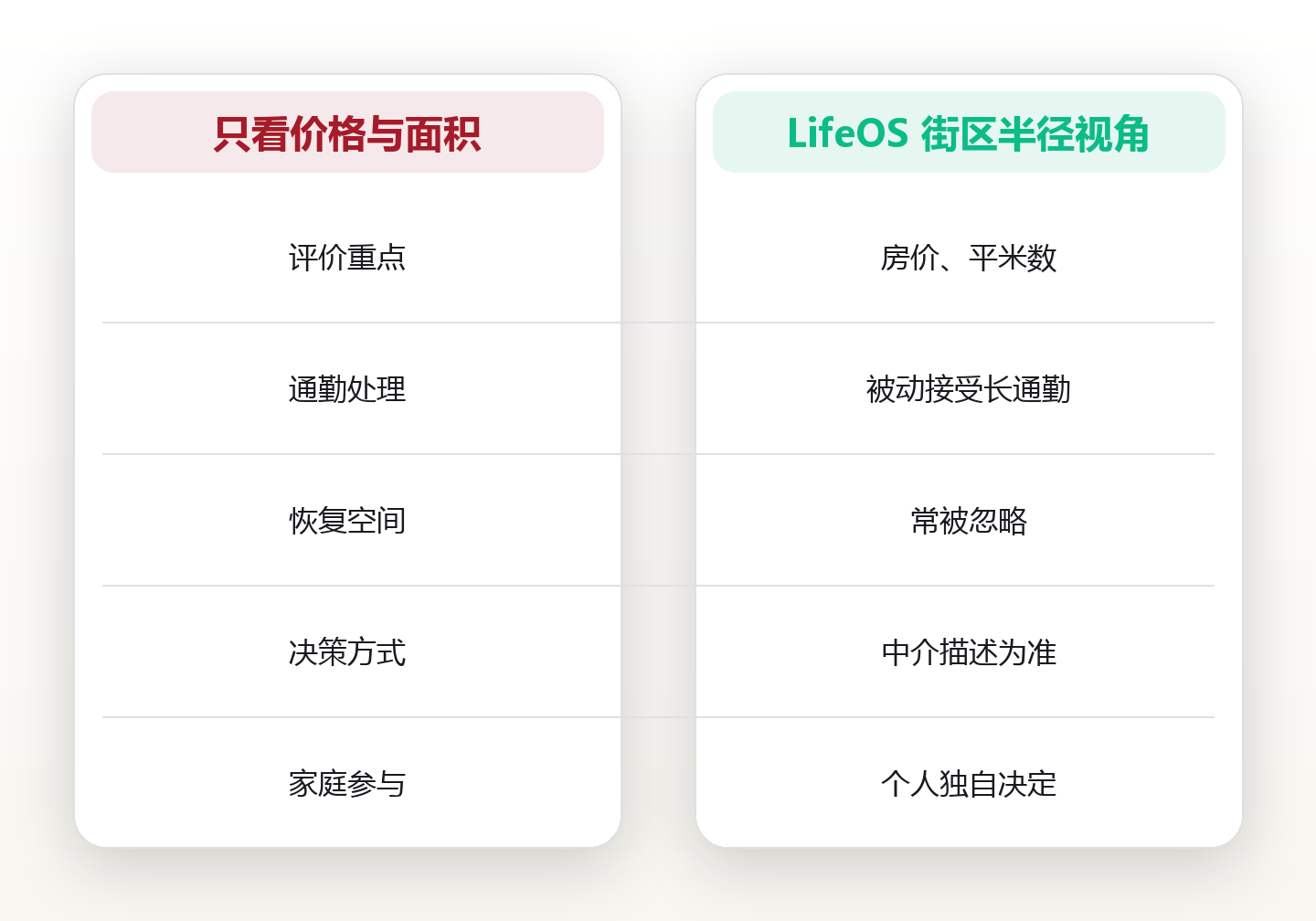 城市生活:用街区半径重新定义生活便利与幸福感 对比图