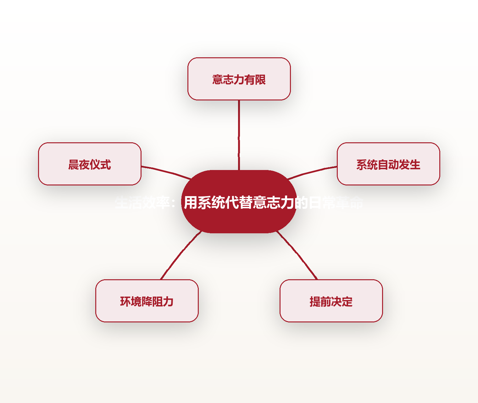 生活效率:用系统代替意志力的日常革命 思维导图