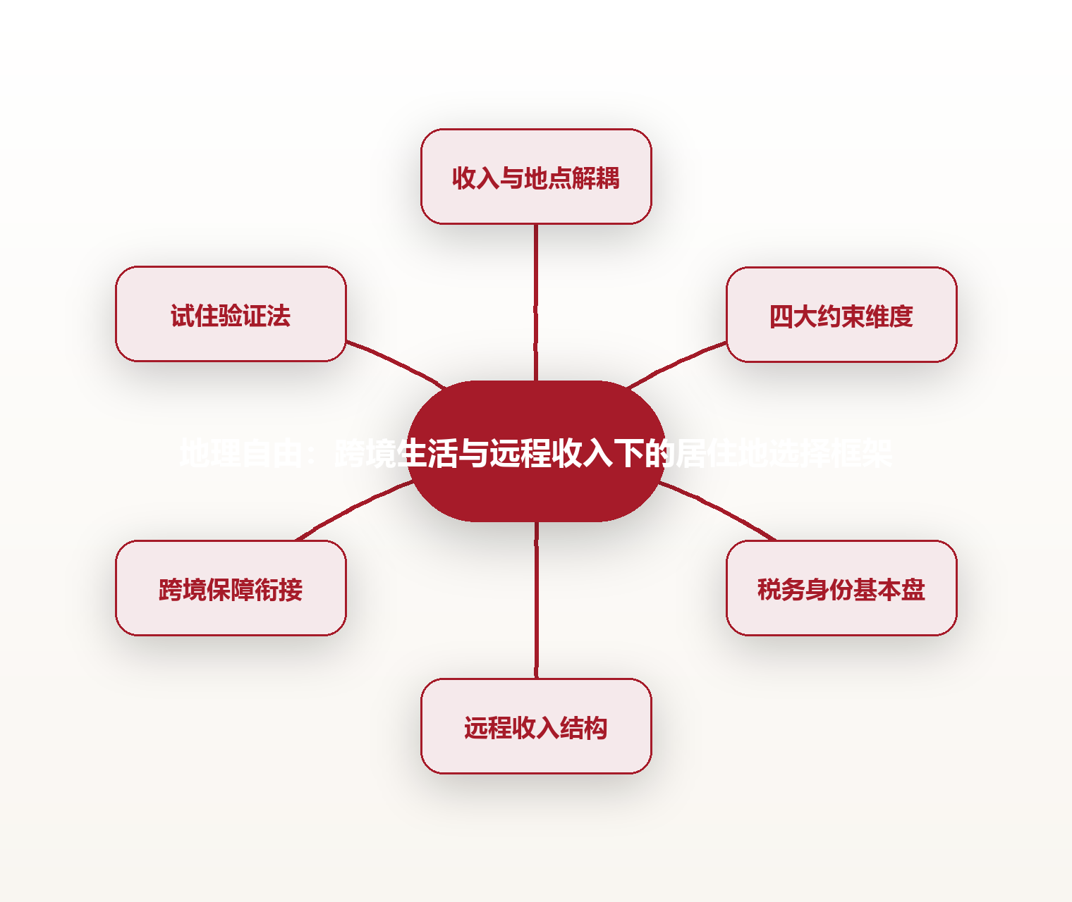 地理自由:跨境生活与远程收入下的居住地选择框架 思维导图