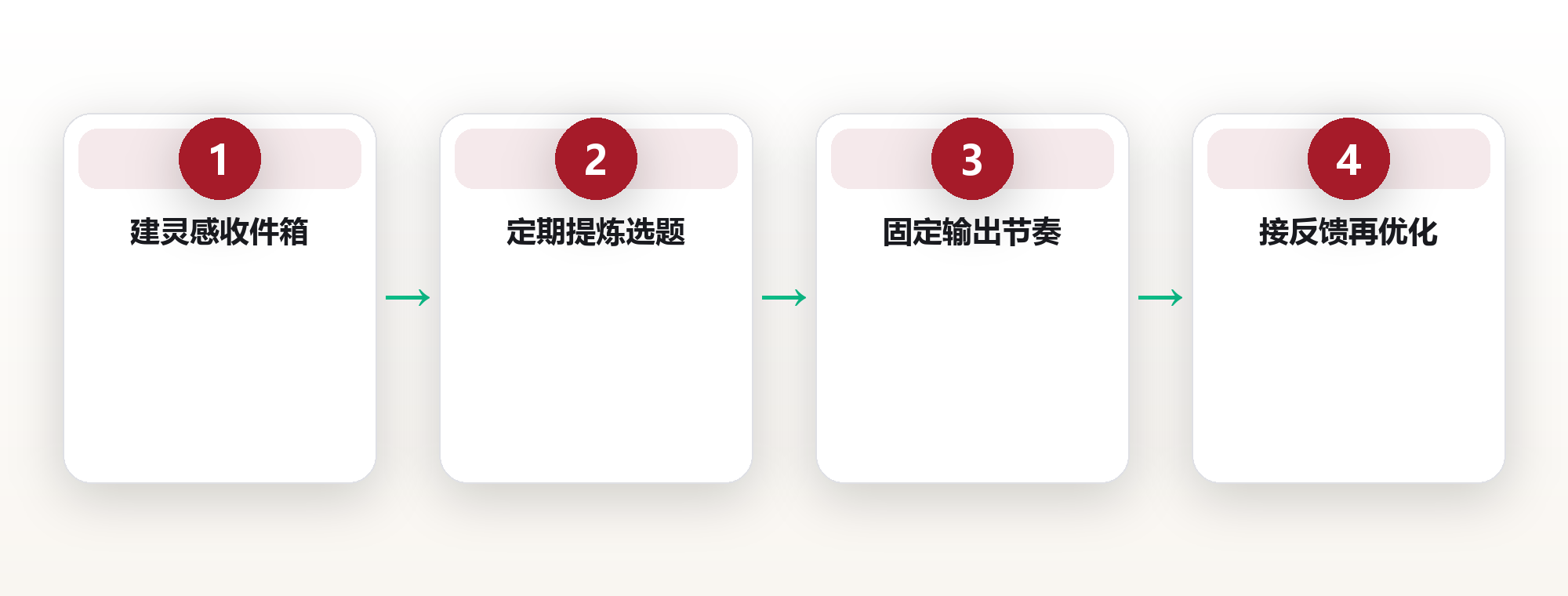 创作系统:把灵感变成可持续输出 框架图