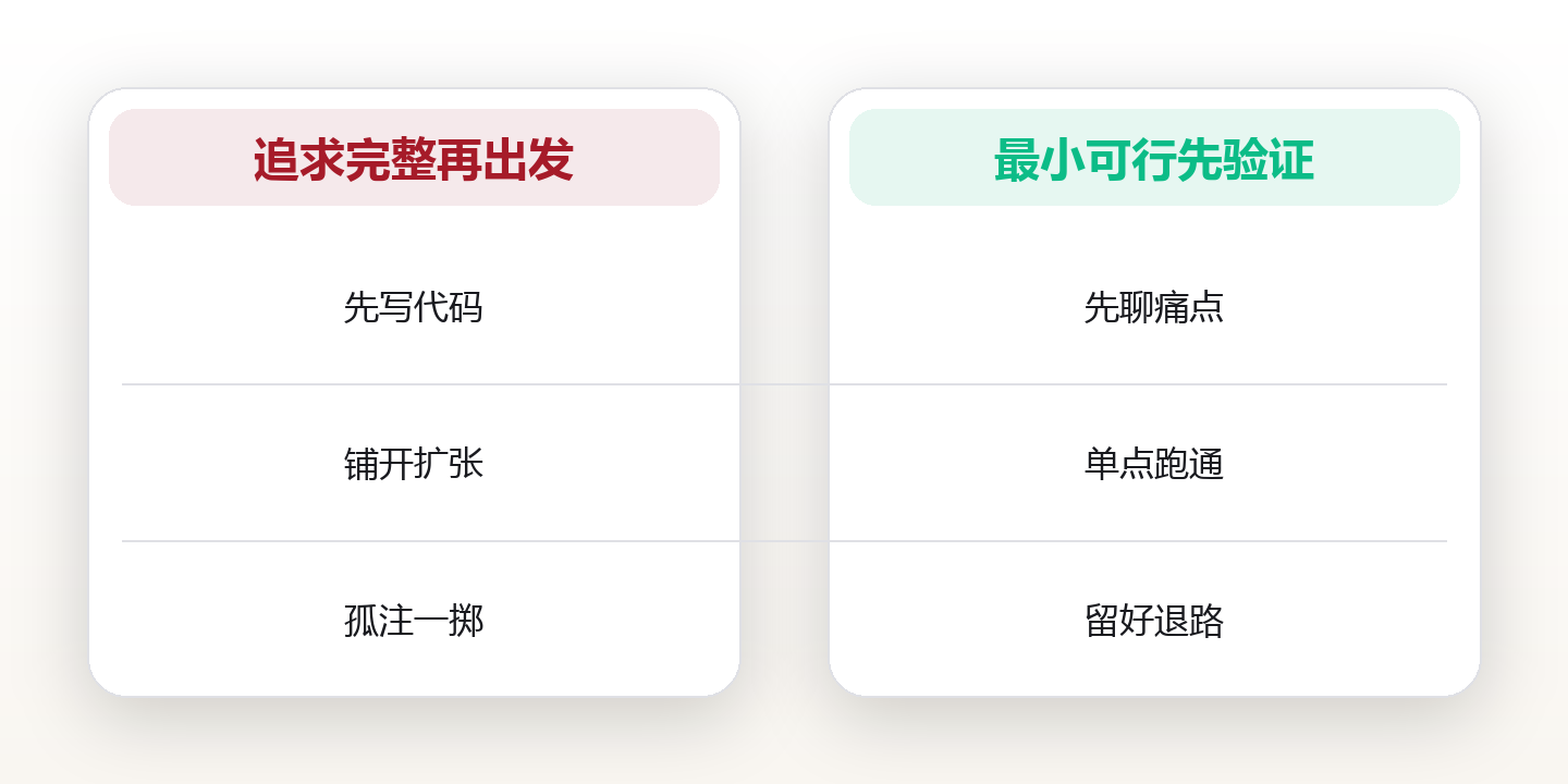 创业系统:从0到1的最小可行路径 对比图