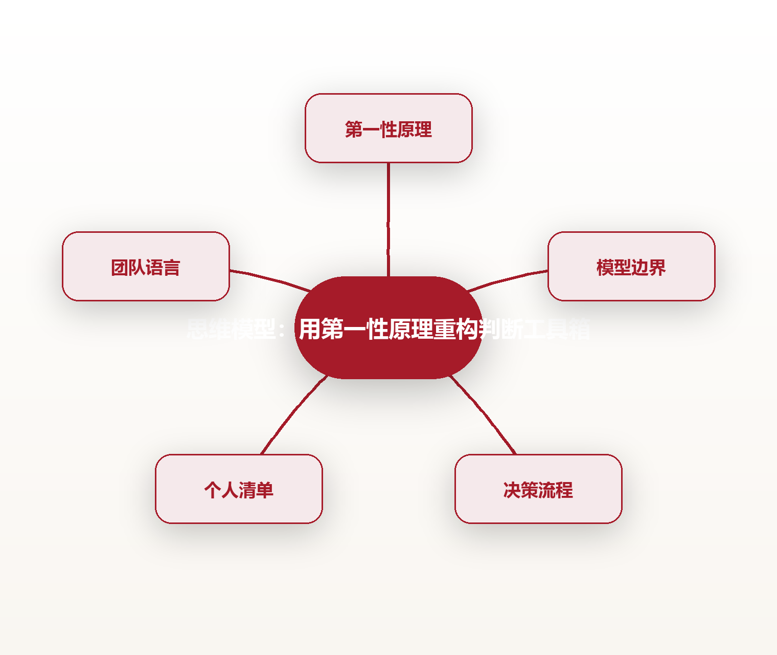 思维模型:用第一性原理重构判断工具箱 思维导图