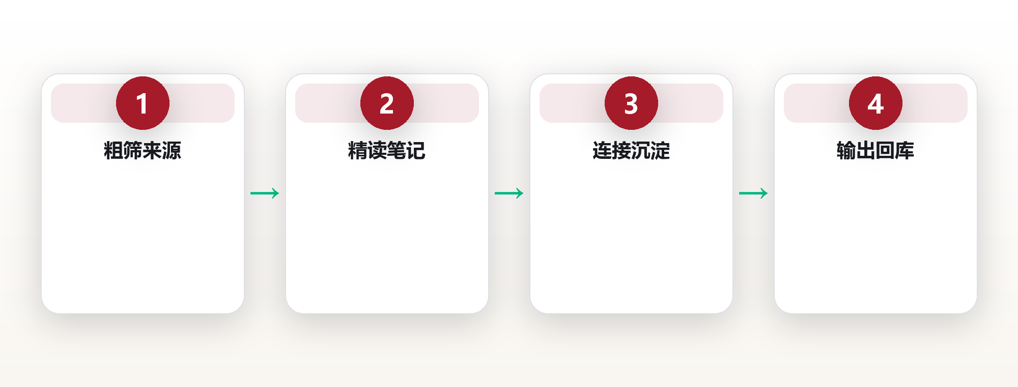 知识管理:从收藏夹到第二大脑的演进 框架图