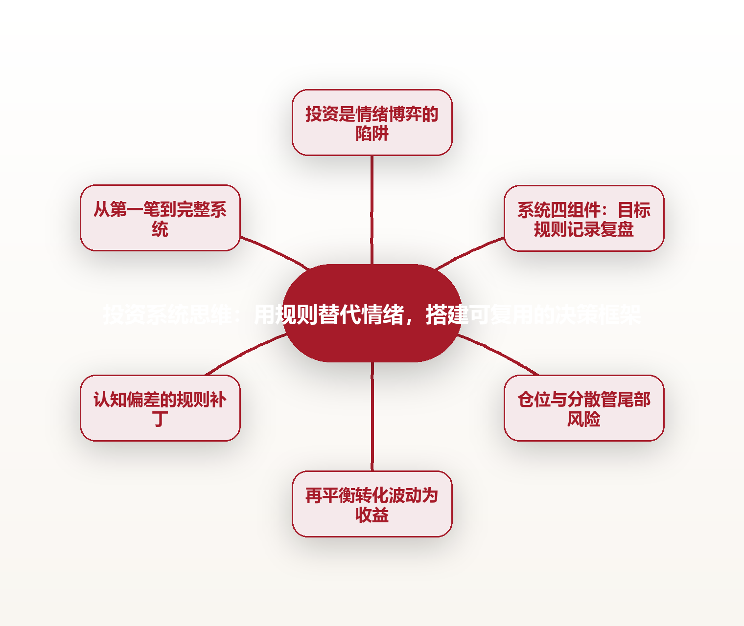 投资系统思维:用规则替代情绪,搭建可复用的决策框架 思维导图
