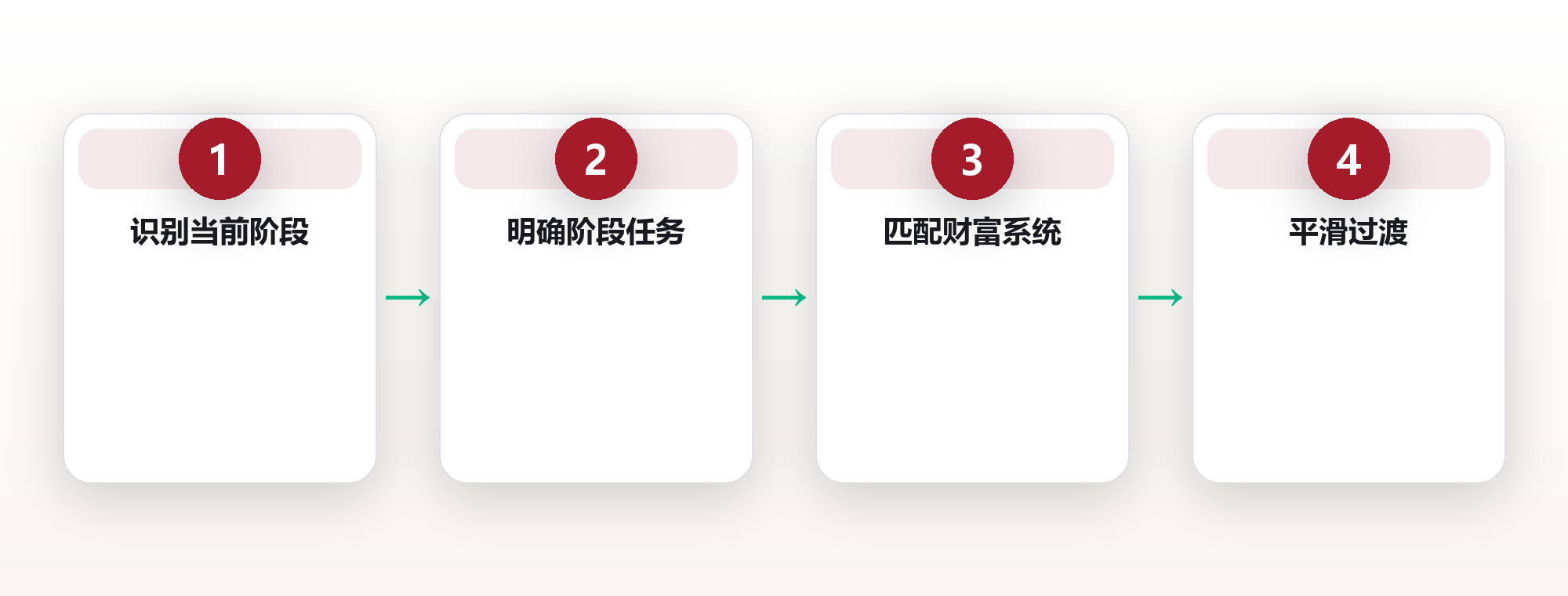 人生设计:用「阶段模型」重建你的财富与自由蓝图 框架图