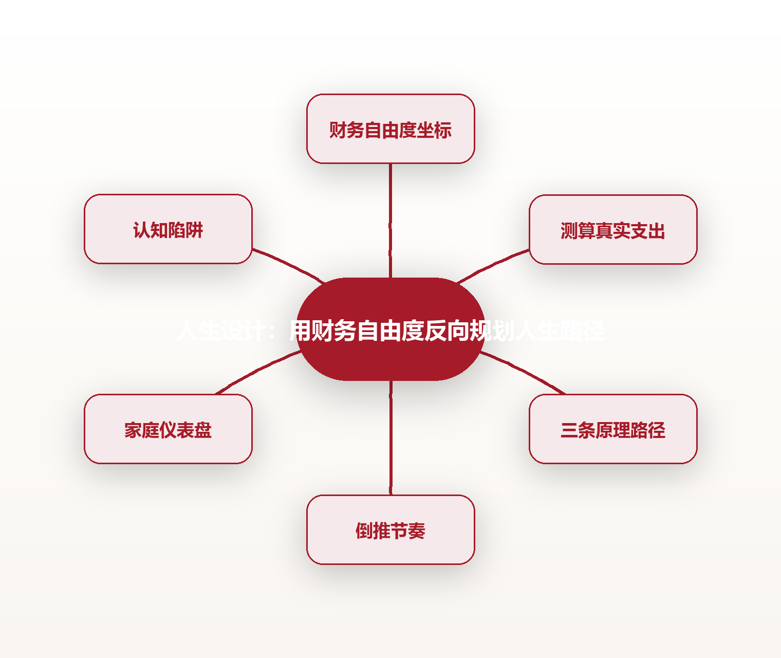 人生设计:用财务自由度反向规划人生路径 思维导图