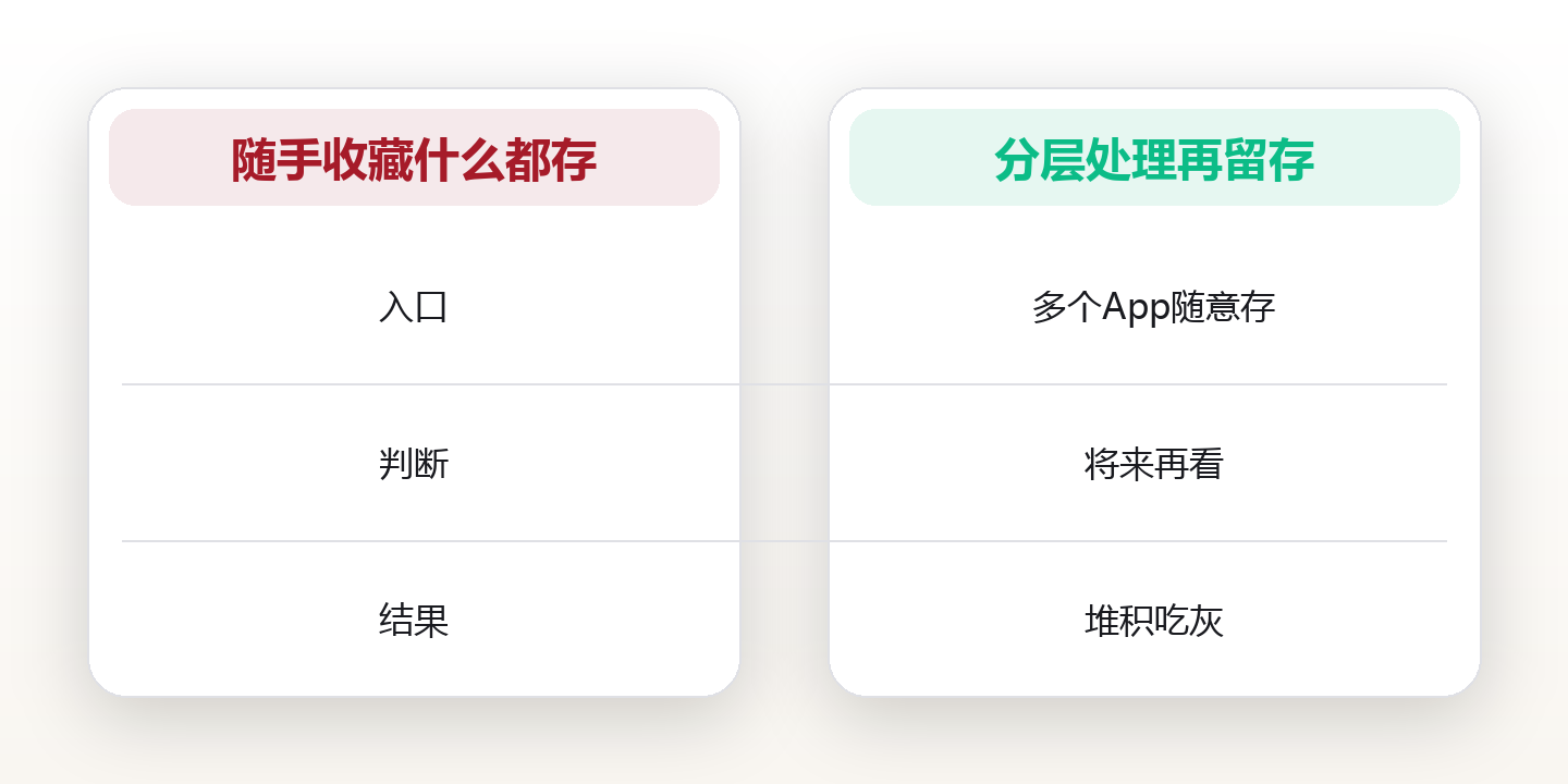 信息管理系统:在信息洪流中守住注意力 对比图