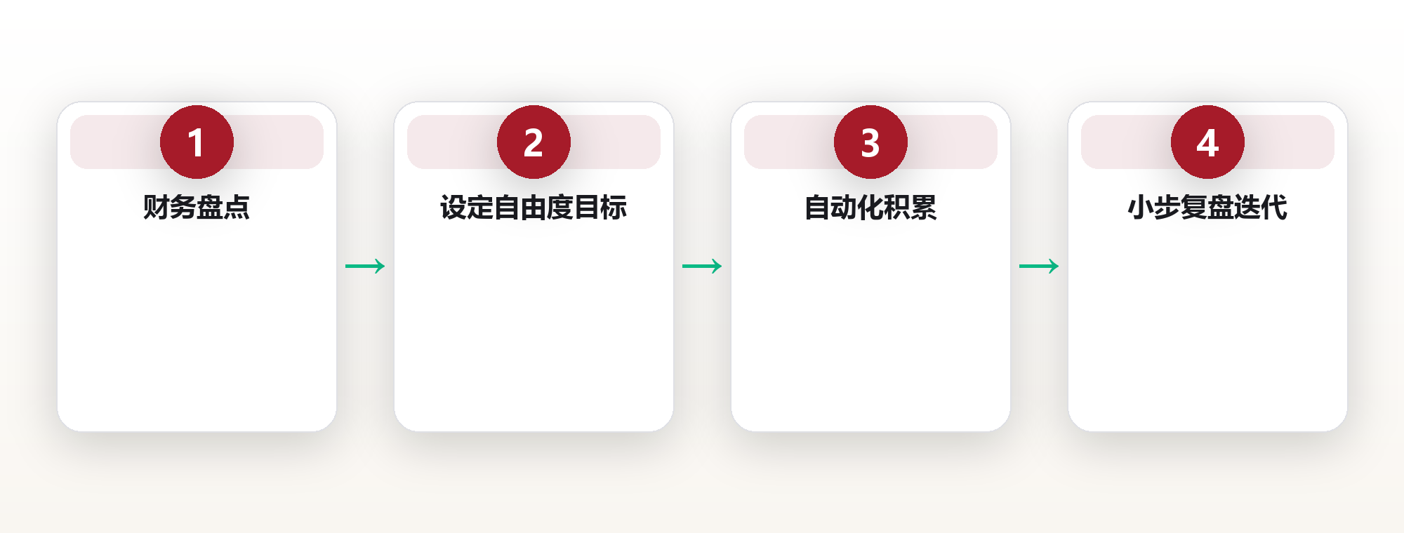 人生设计视角下的财务自由路径 框架图