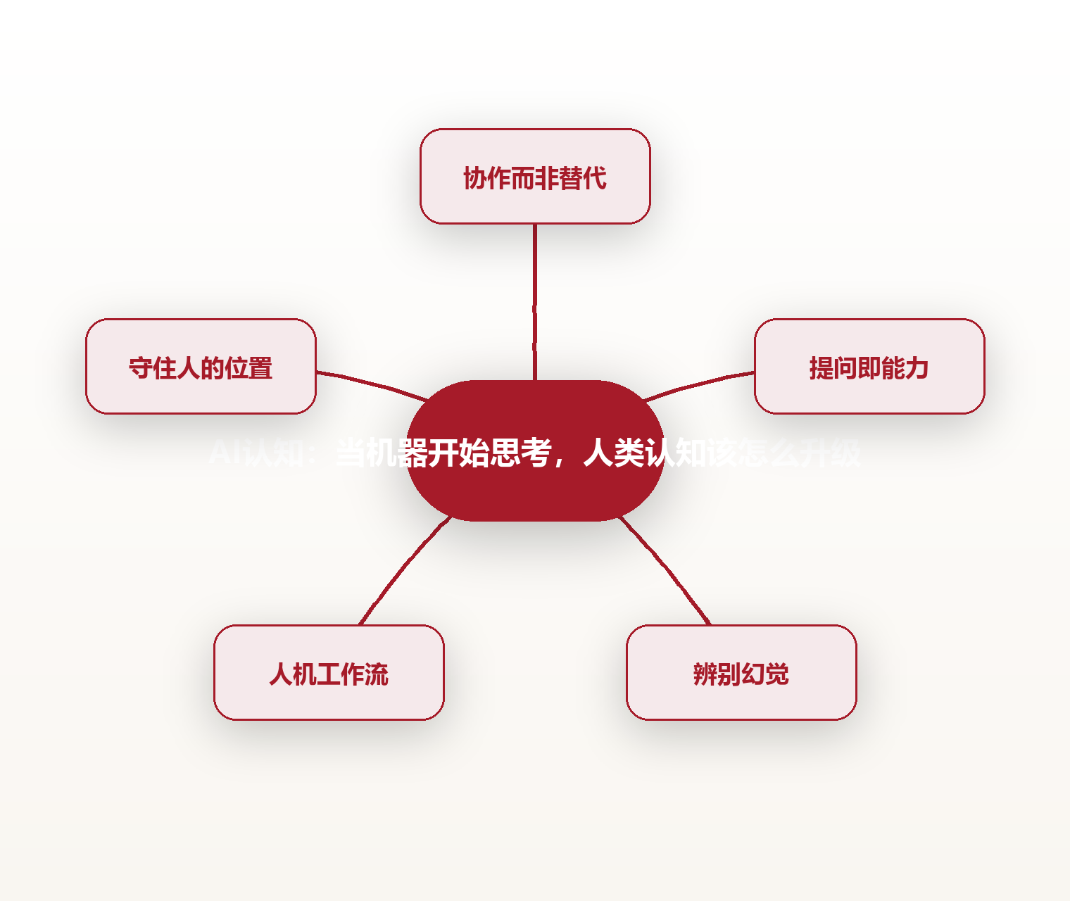 AI认知:当机器开始思考,人类认知该怎么升级 思维导图
