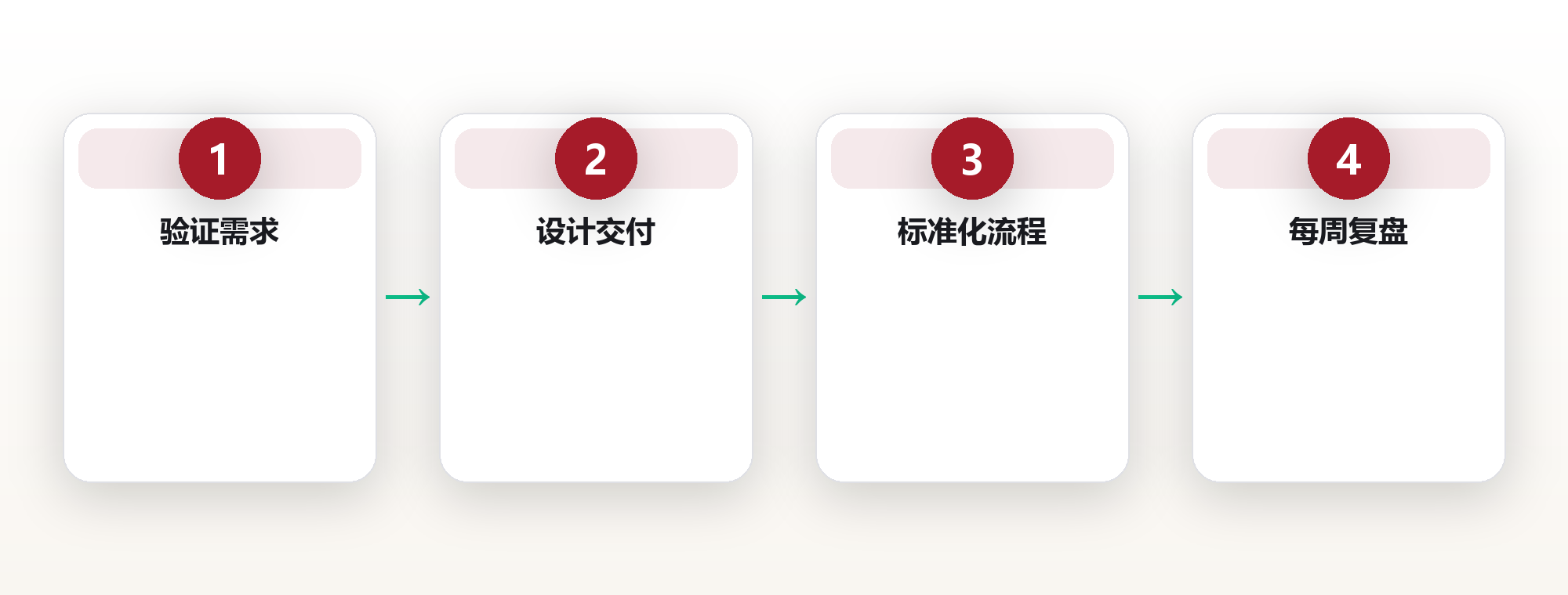 一人公司的系统搭建:从验证到交付的最小闭环 框架图