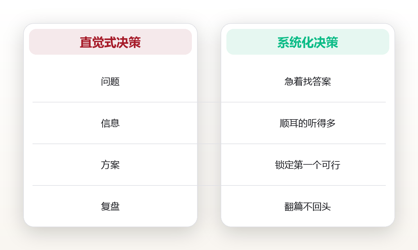 决策系统:用结构化流程降低重大选择的犯错率 对比图