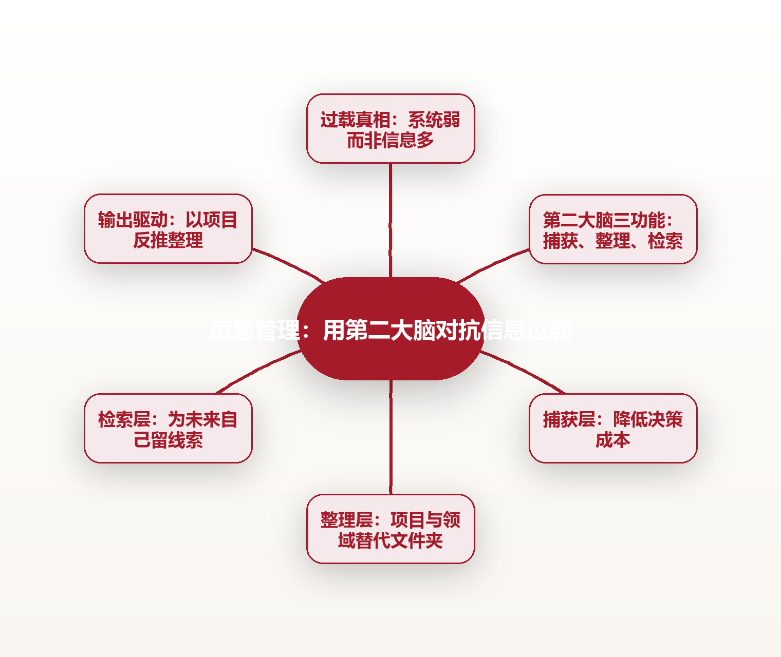 信息管理:用第二大脑对抗信息过载 思维导图