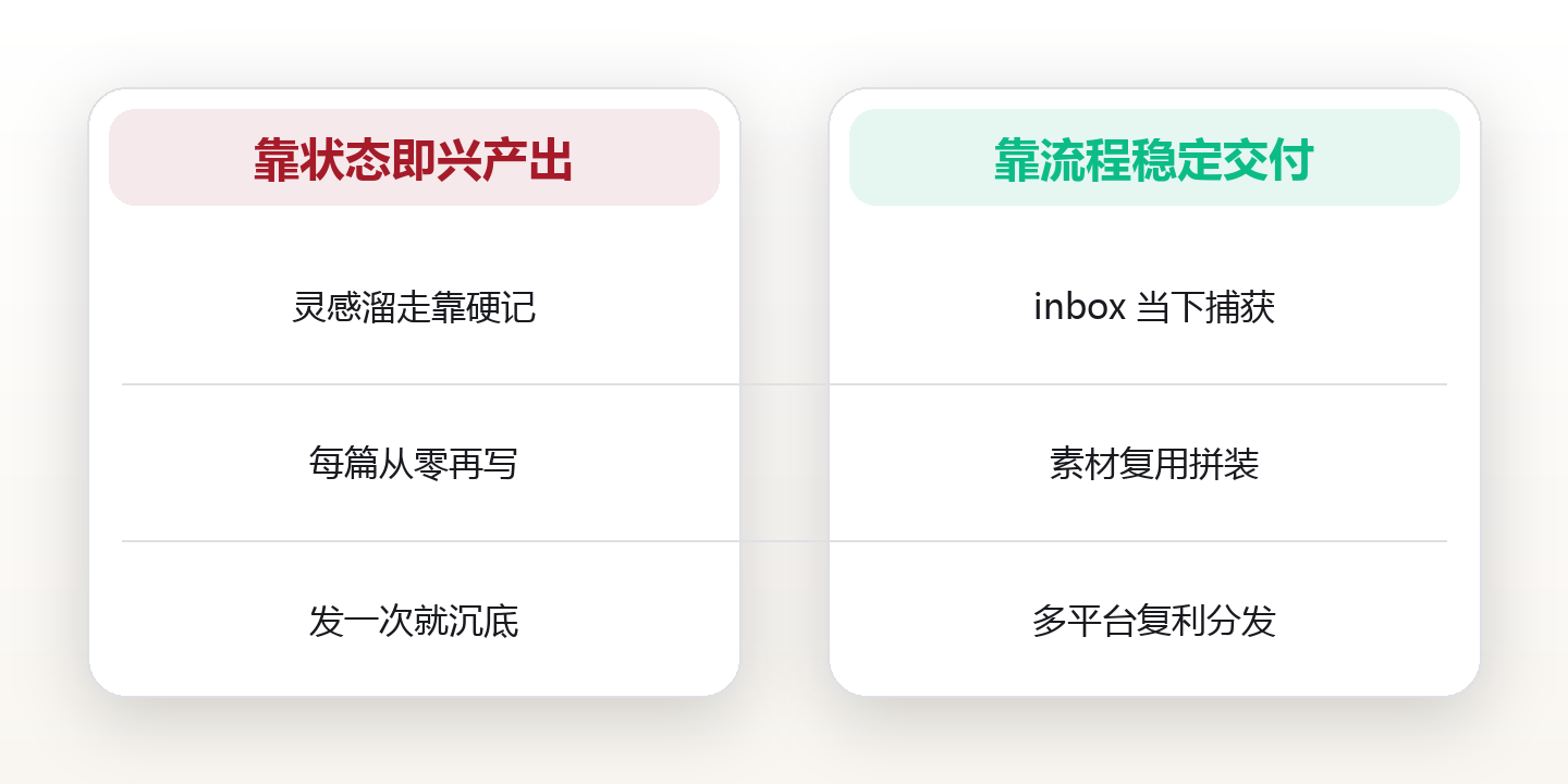 创作系统:让灵感可重复使用的内容生产线 对比图