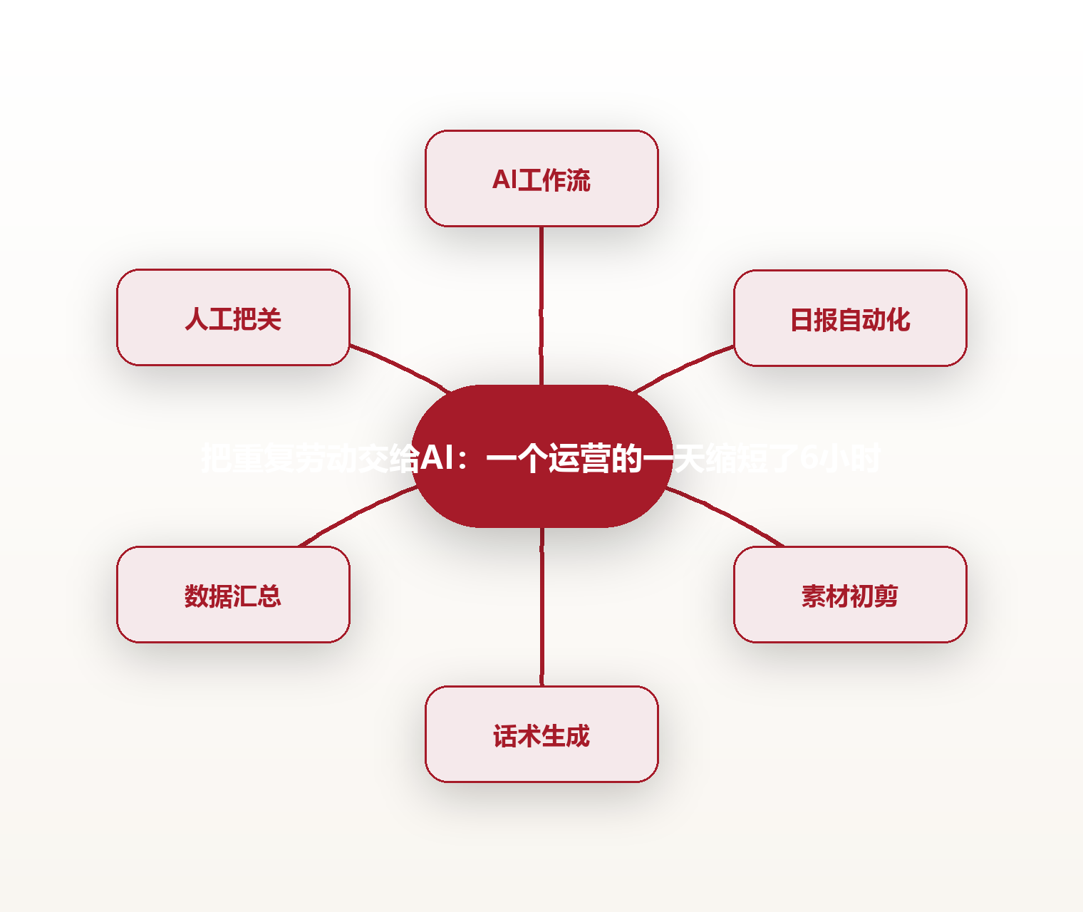 把重复劳动交给AI:一个运营的一天缩短了6小时 思维导图