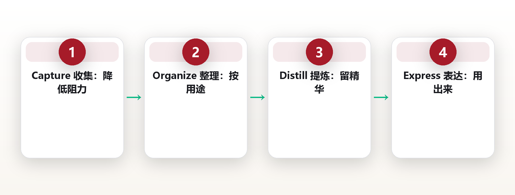 32岁设计师的七款软件噩梦:知识库工具,到底该怎么选 框架图
