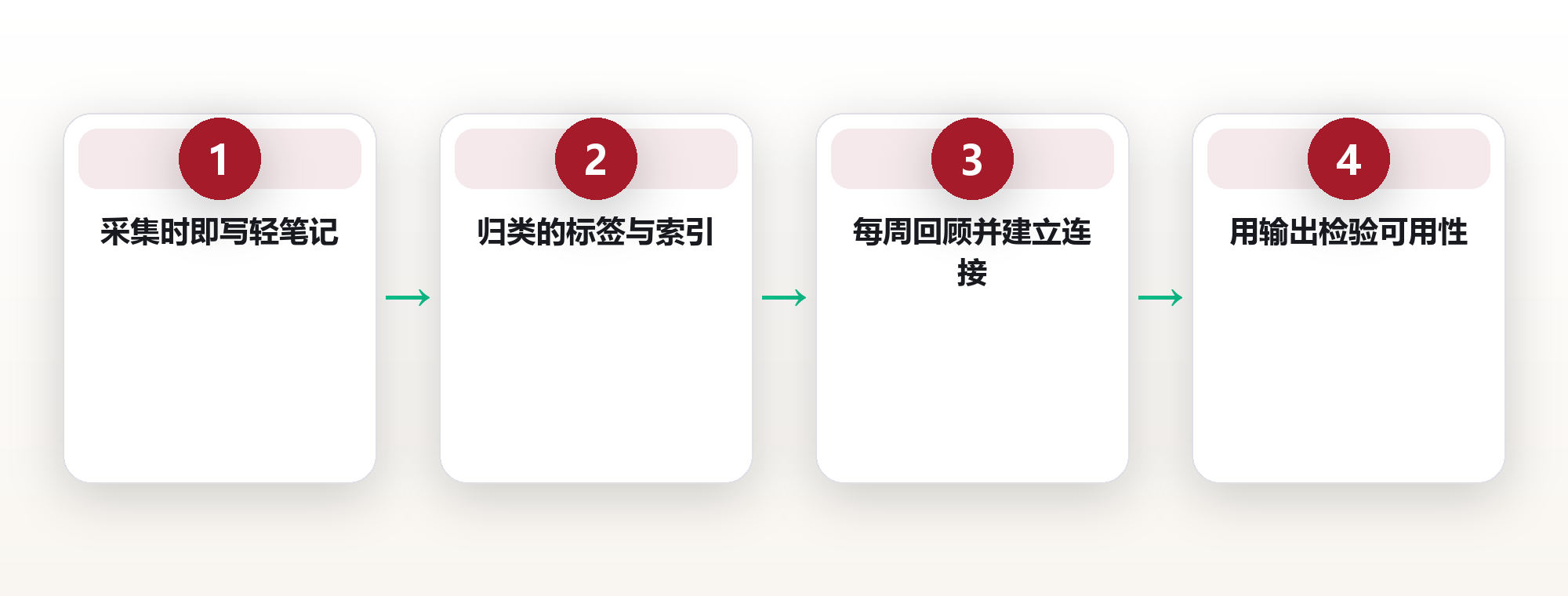 知识管理系统:从收藏夹到可调用记忆的转化方法 框架图