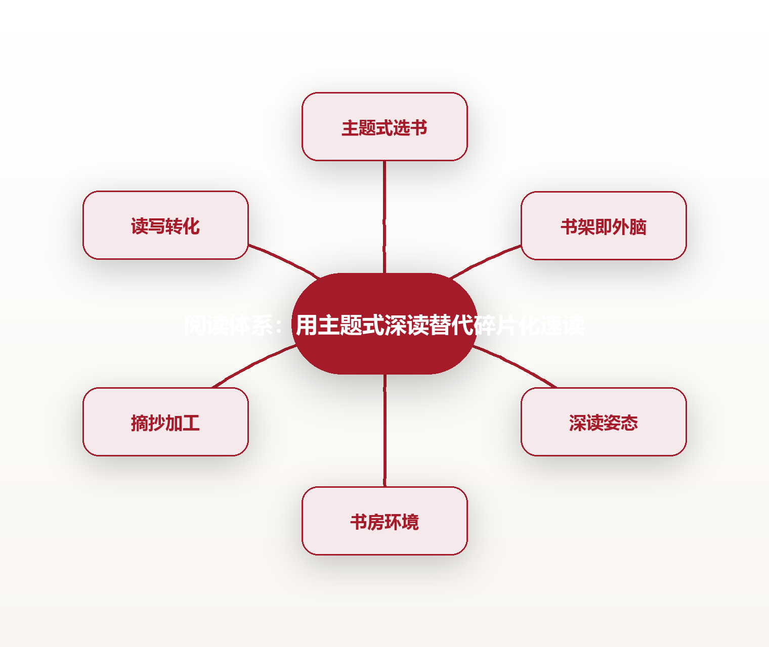 阅读体系：用主题式深读替代碎片化速读 思维导图