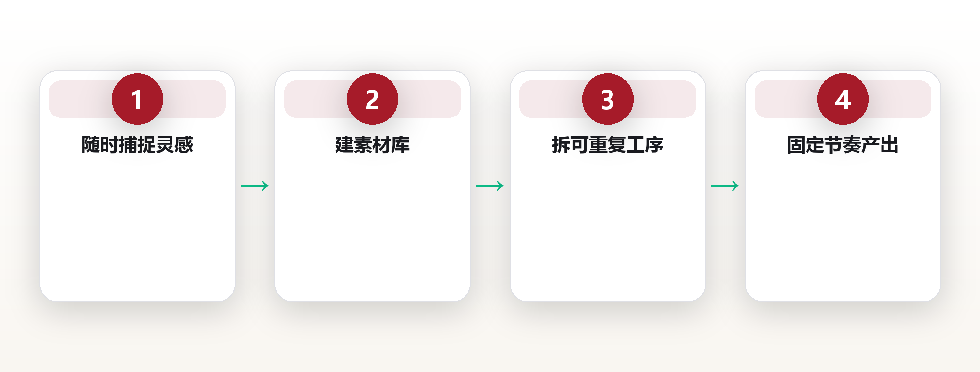 创作系统:把灵感变成可持续产出的流水线 框架图