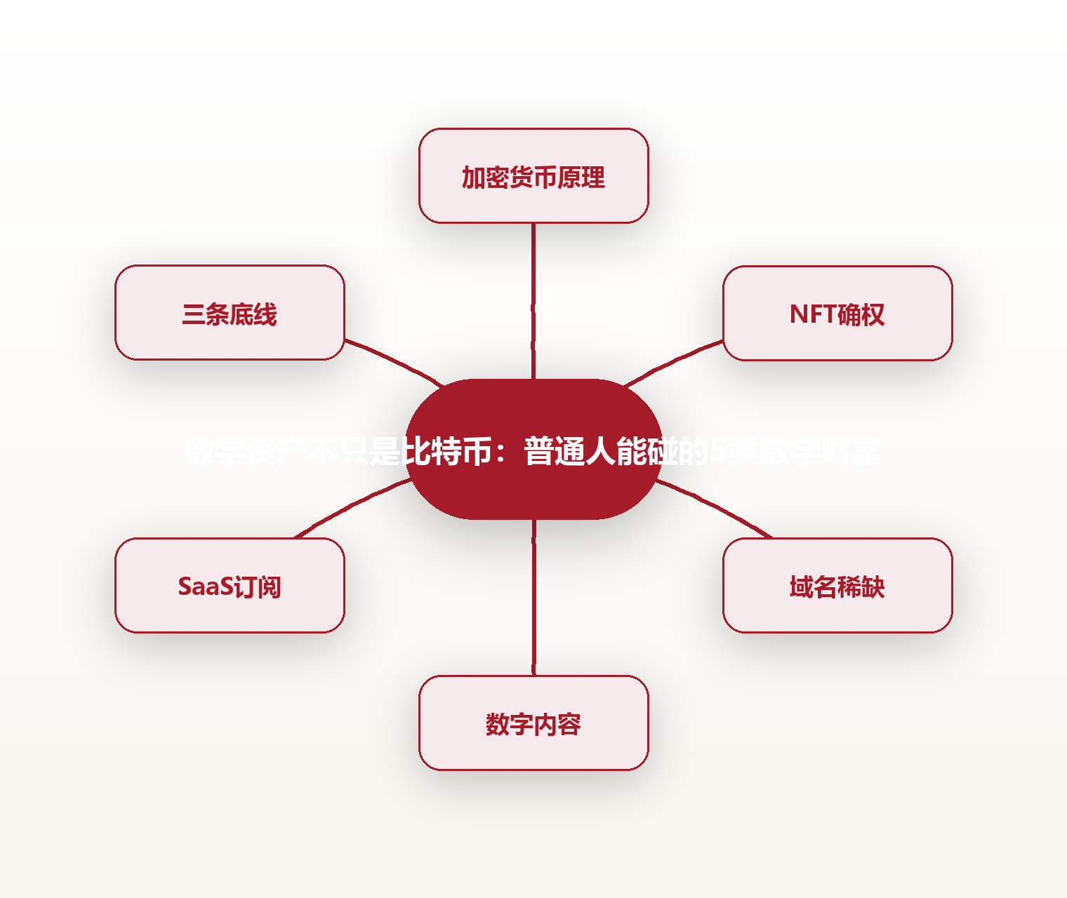 数字资产不只是比特币:普通人能碰的5类数字财富 思维导图