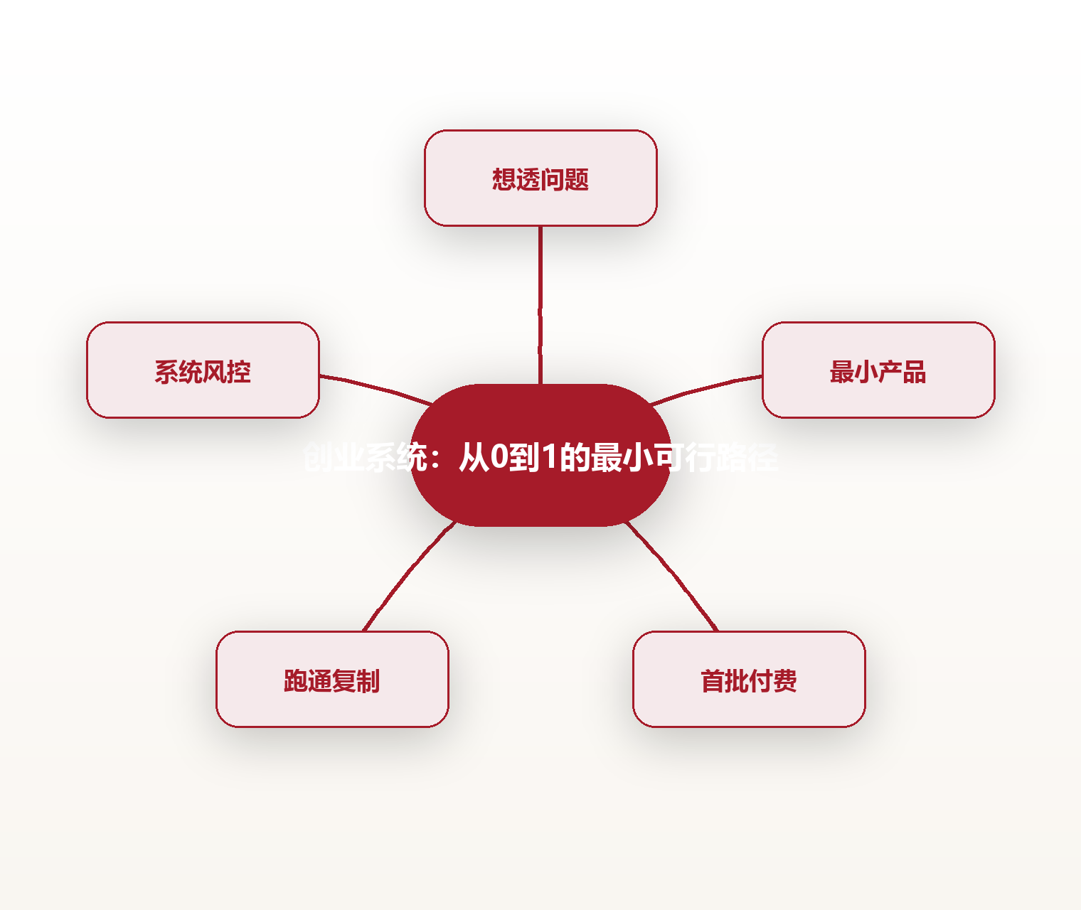 创业系统:从0到1的最小可行路径 思维导图