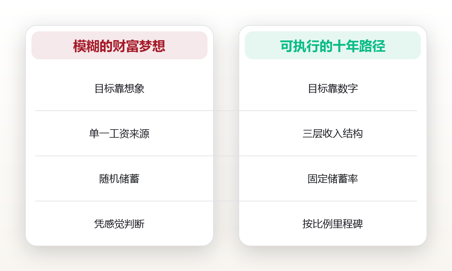 人生设计:把财务自由拆成可执行的十年路径 对比图