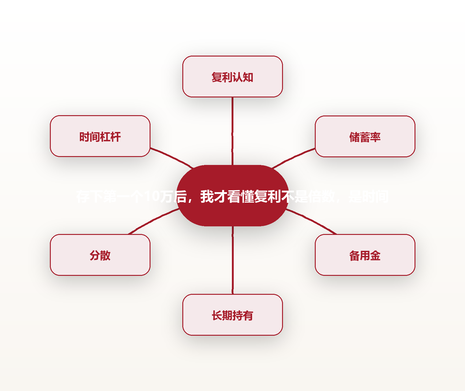 存下第一个10万后,我才看懂复利不是倍数,是时间 思维导图