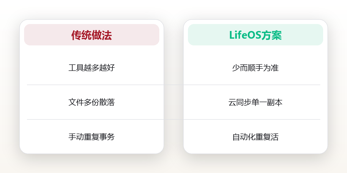 数字工具:构建你的个人效率工具链 对比图