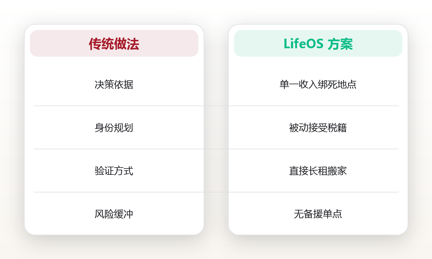 地理自由:跨境生活与远程收入下的居住地选择框架 对比图