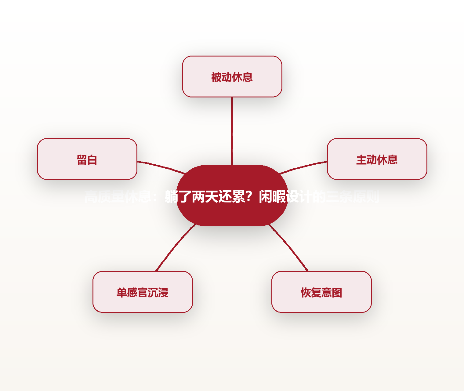 高质量休息:躺了两天还累?闲暇设计的三条原则 思维导图