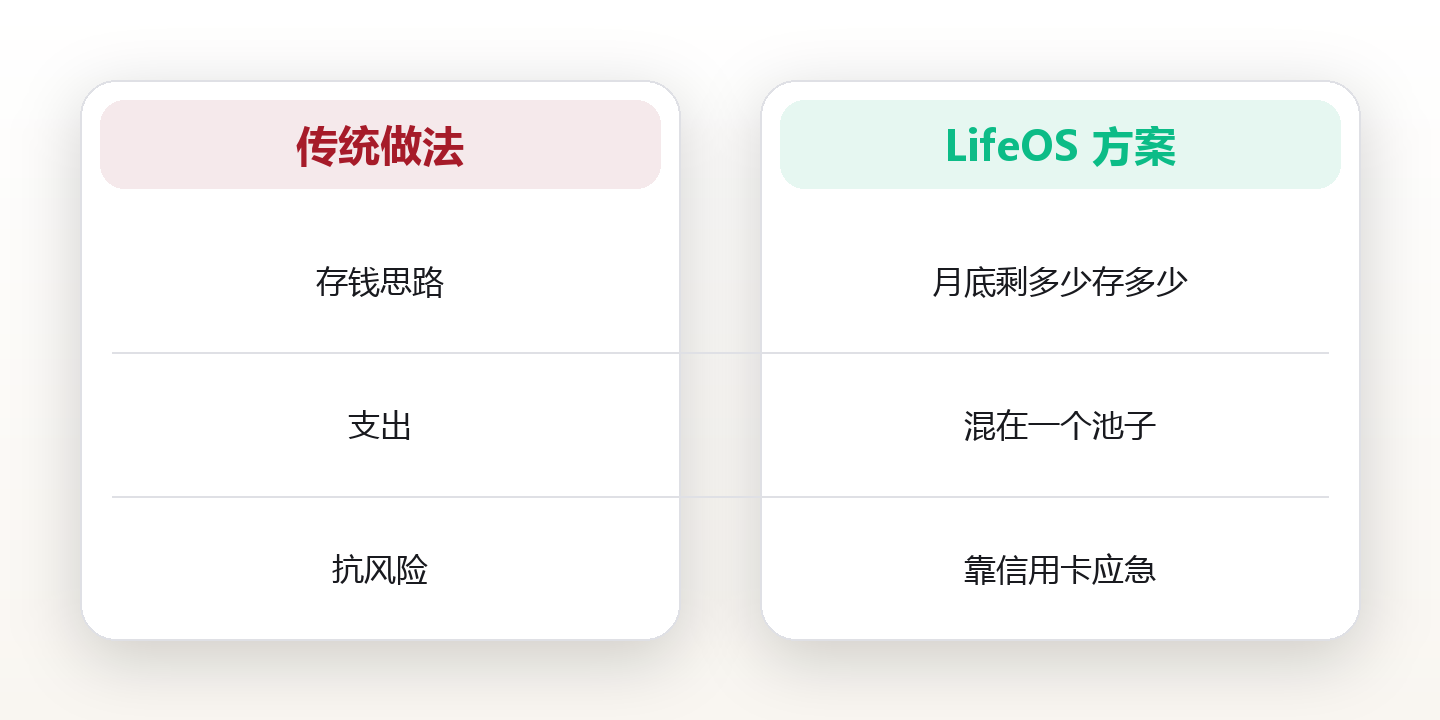30岁开始想的退休系统:FIRE不是终点,是选择权 对比图