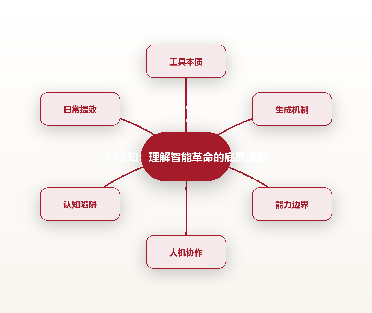 AI认知:理解智能革命的底层逻辑 思维导图