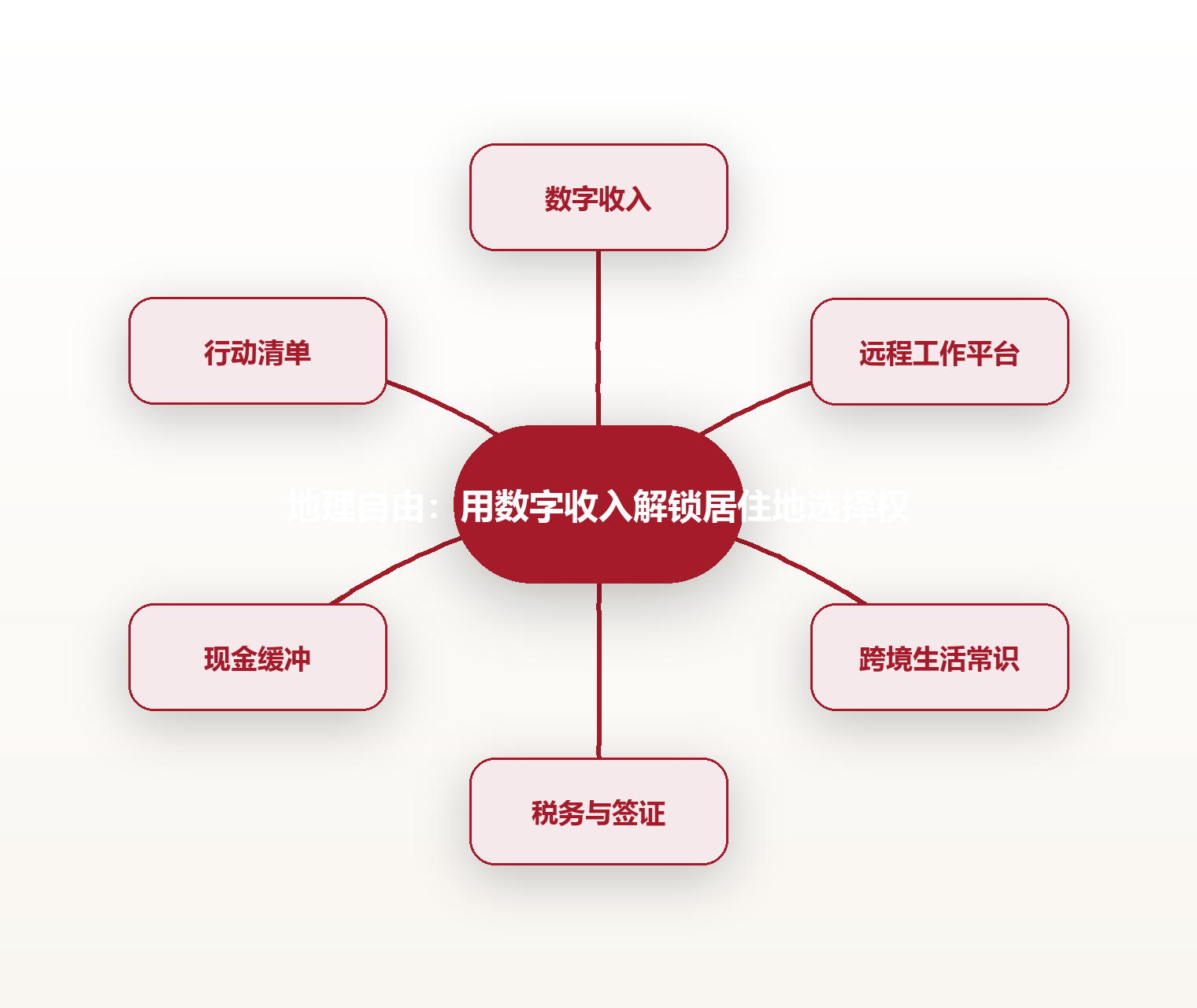地理自由:用数字收入解锁居住地选择权 思维导图