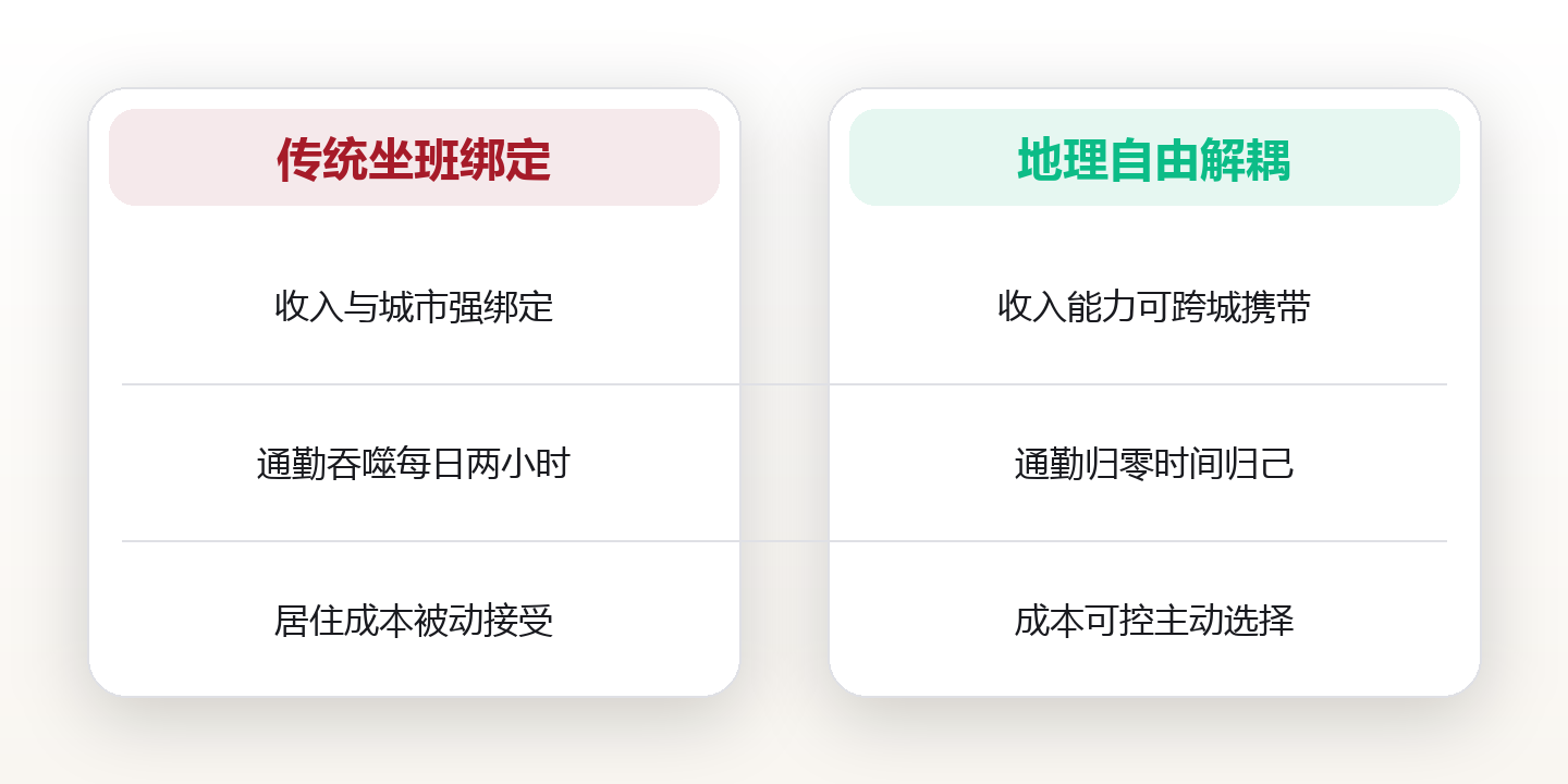 地理自由:把工作和地点解耦的五种生活方式 对比图