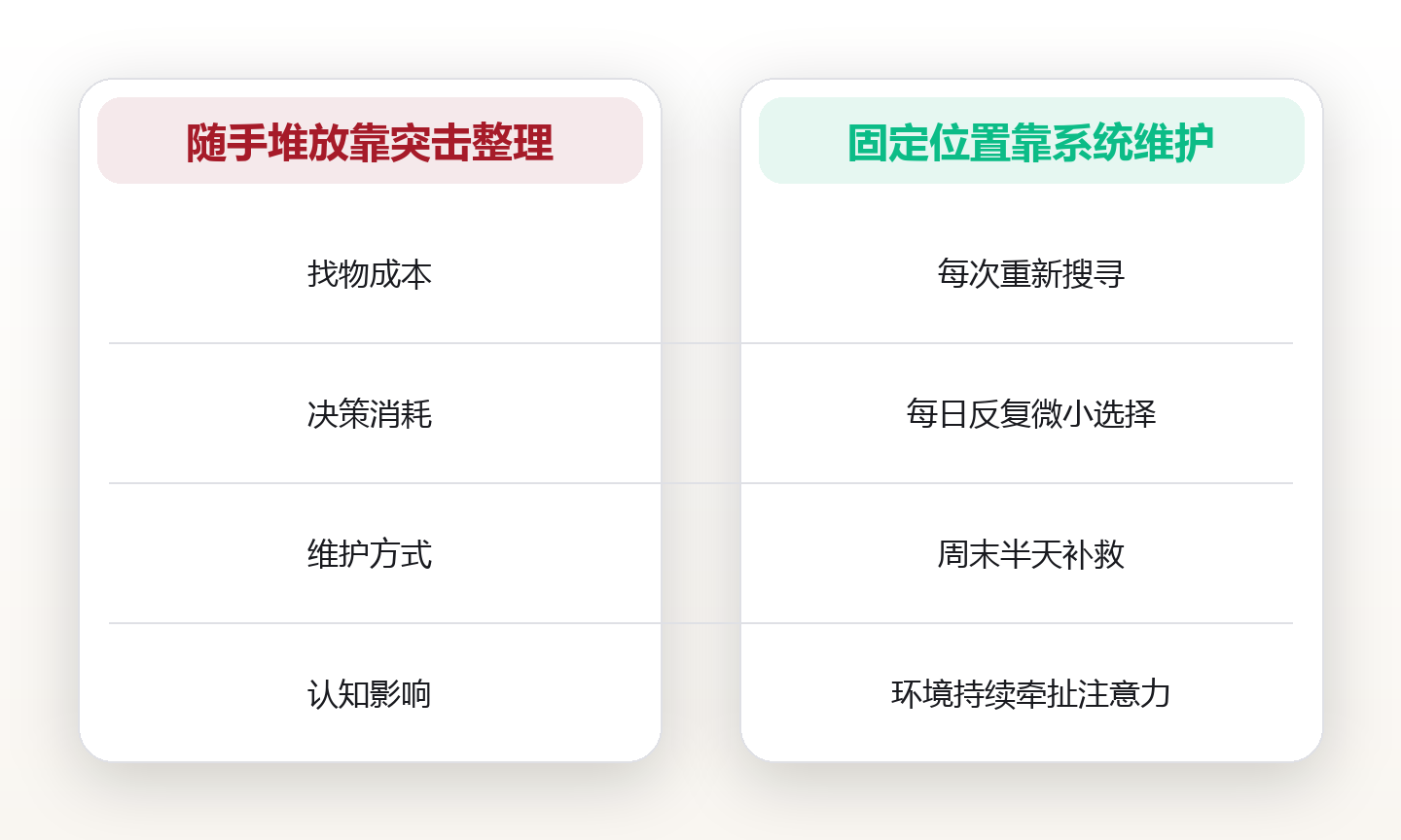 家居系统：用空间整理降低生活认知负荷 对比图