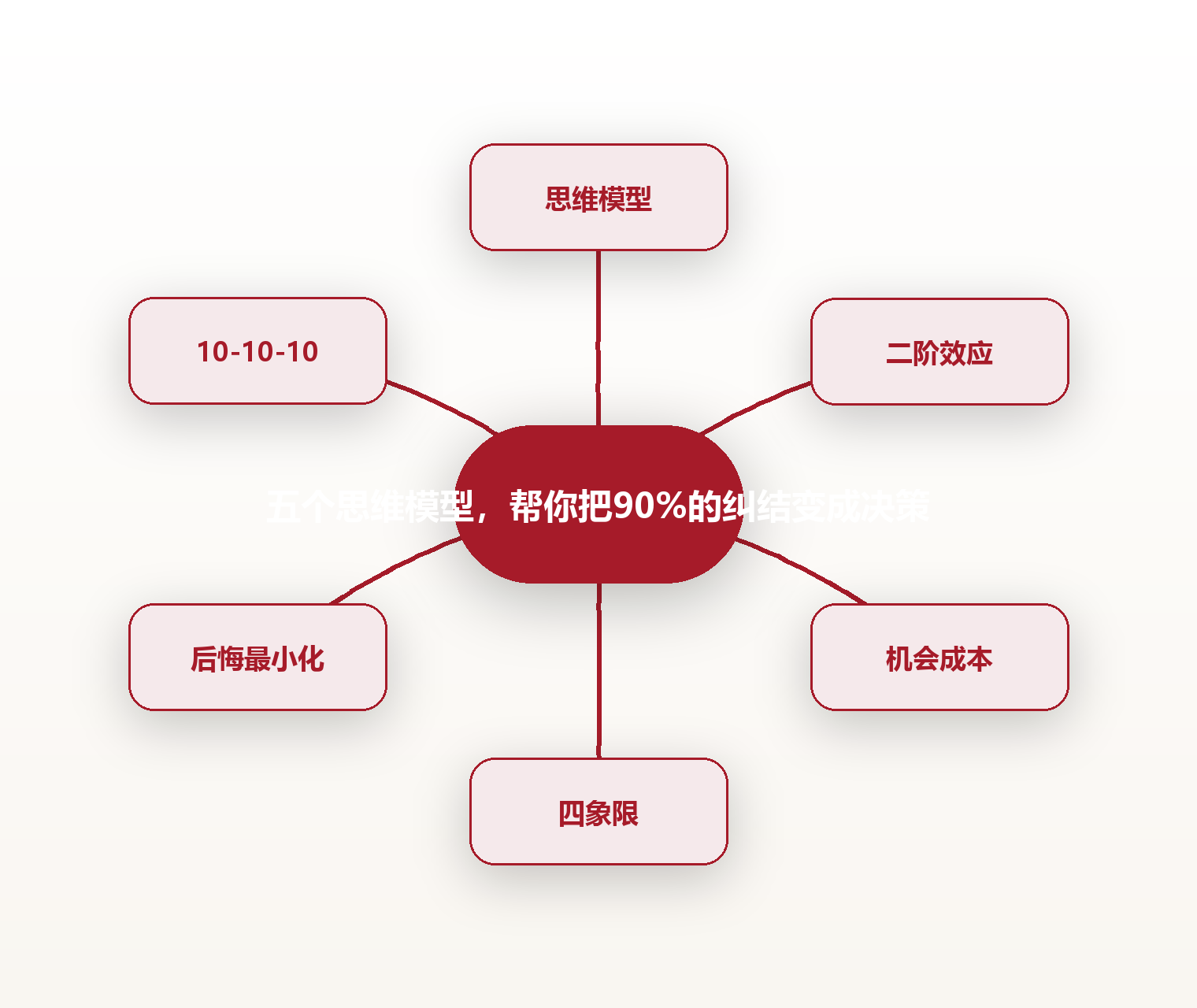 五个思维模型,帮你把90%的纠结变成决策 思维导图