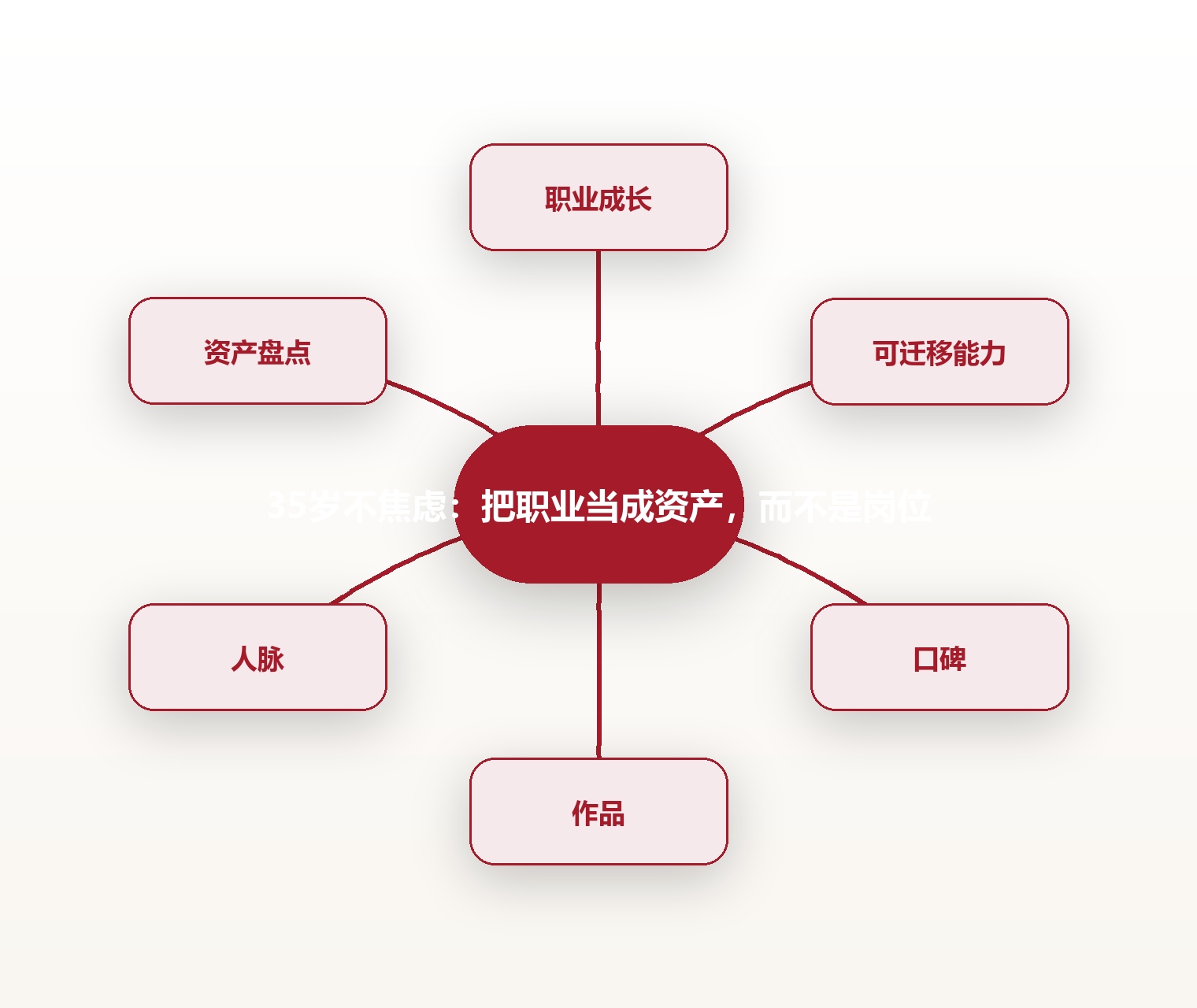 35岁不焦虑:把职业当成资产,而不是岗位 思维导图