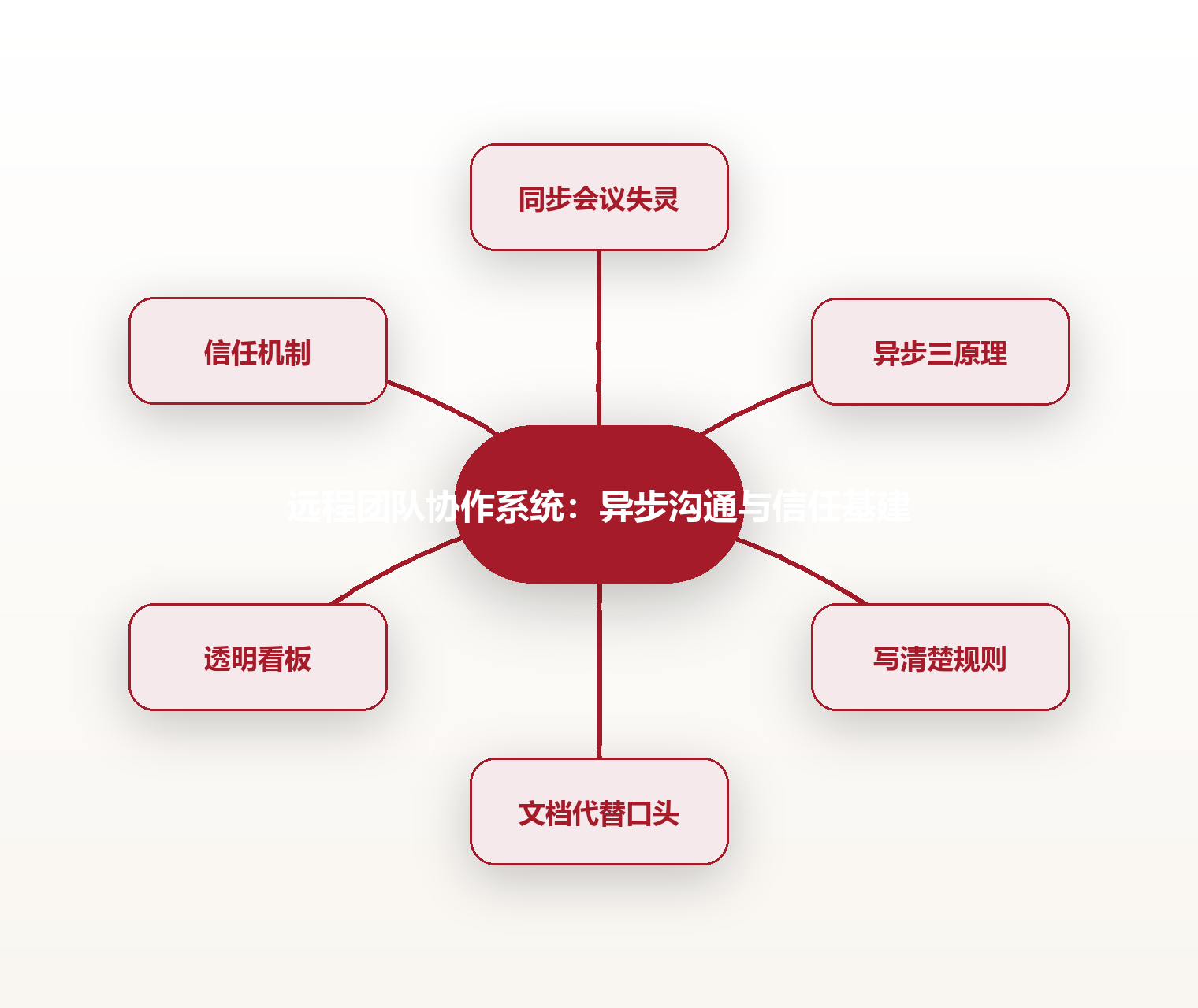 远程团队协作系统:异步沟通与信任基建 思维导图