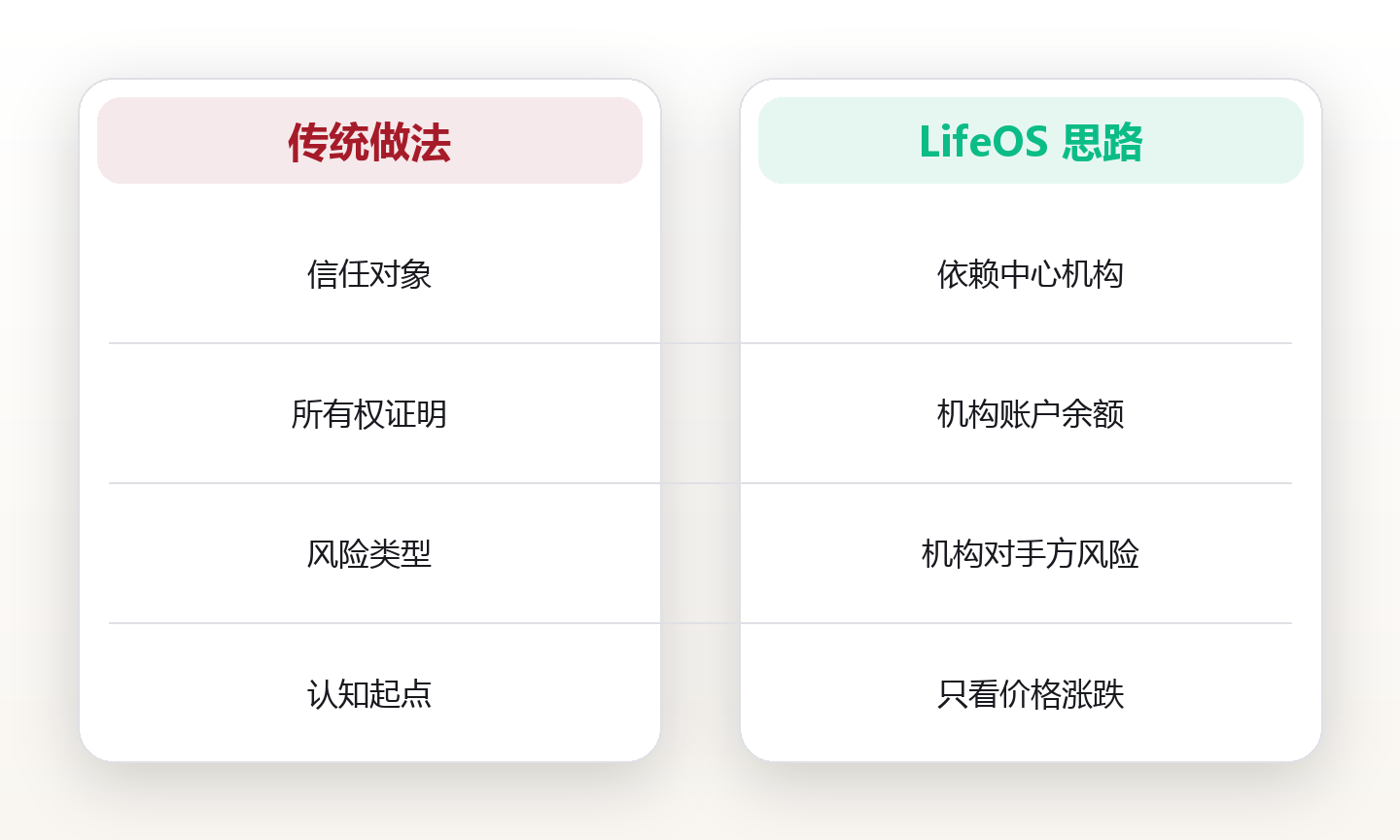 数字资产:理解加密世界的基础心智模型 对比图