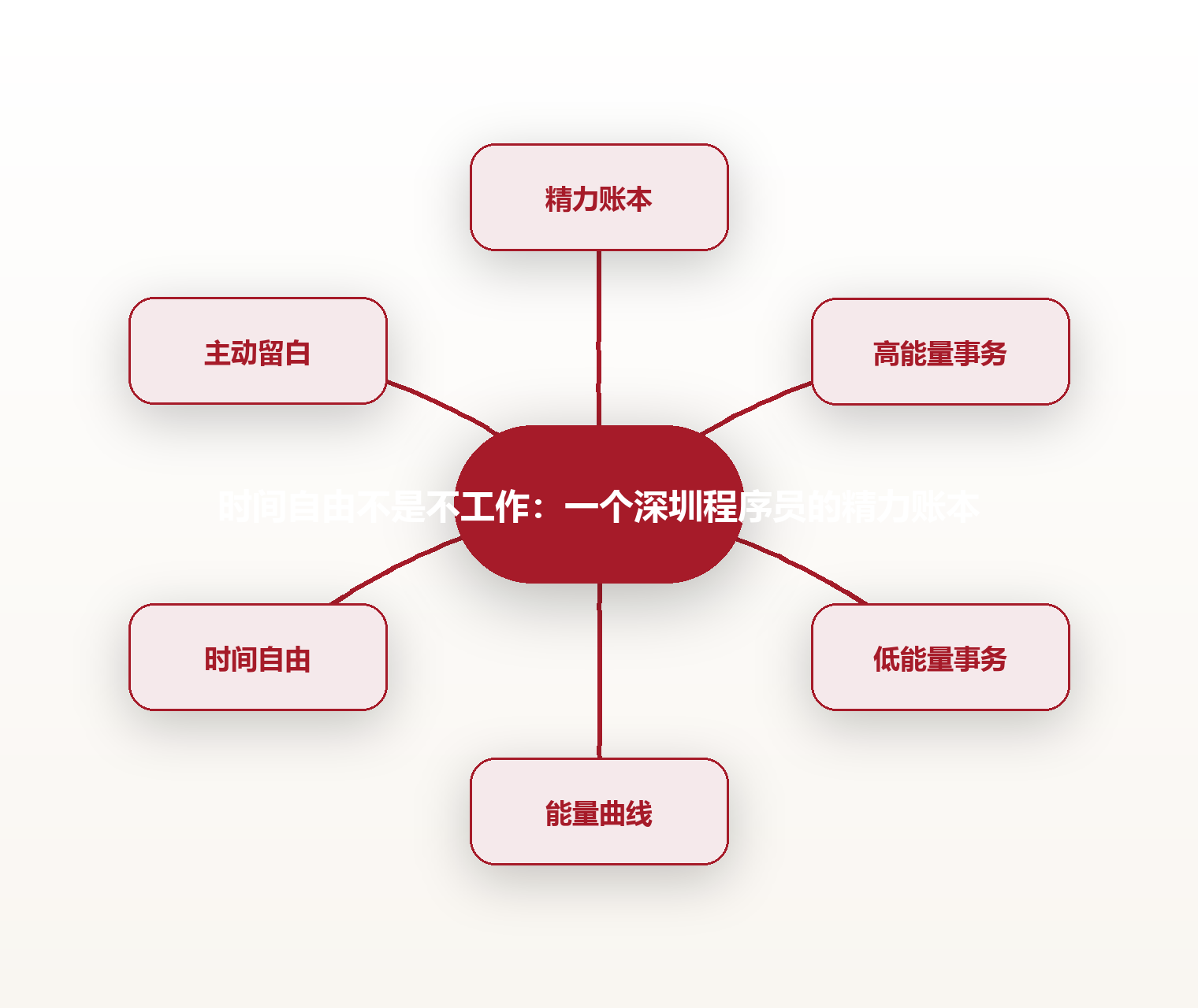 时间自由不是不工作:一个深圳程序员的精力账本 思维导图