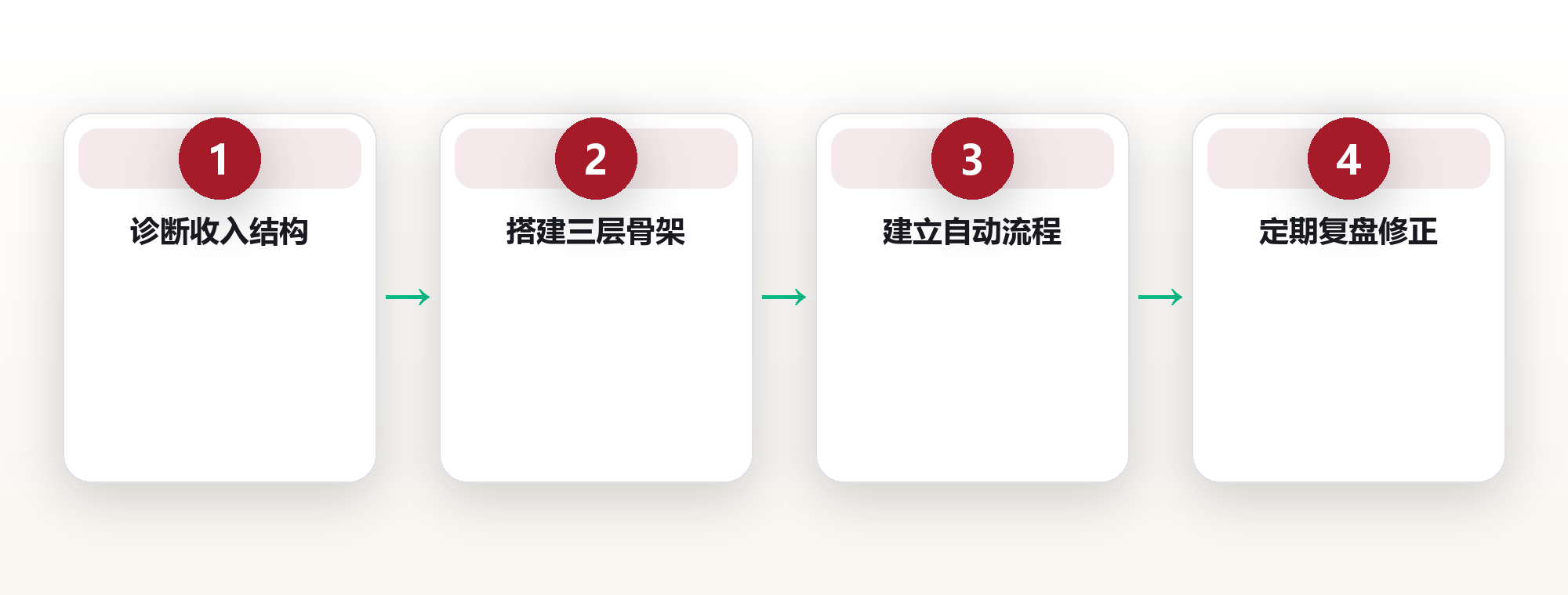 财富系统:从单一收入到多元资产的终身架构 框架图