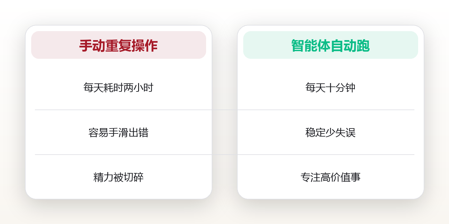 AI工作流：把重复劳动交给智能体 对比图