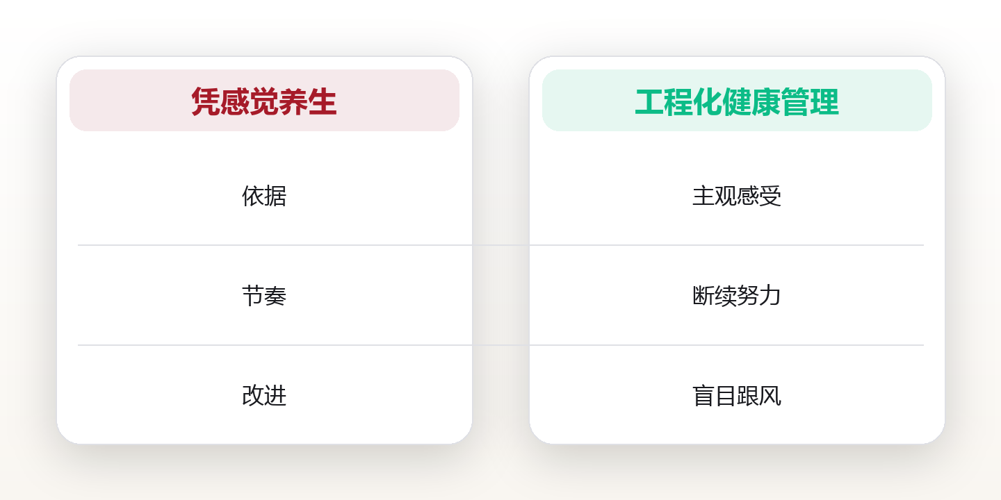 健康系统:用工程化方法管理身体 对比图