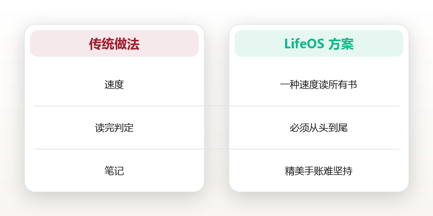 我的阅读体系:一年读120本,但只精读这一种 对比图